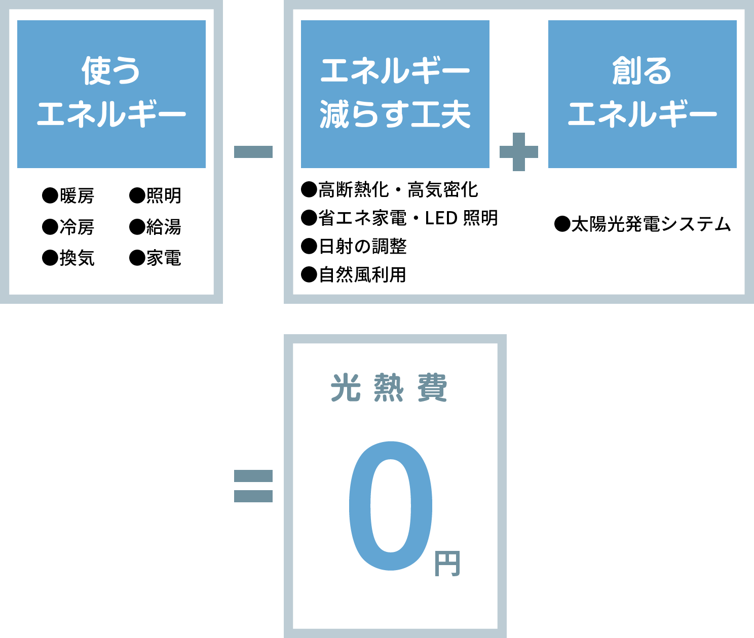 光熱費0円